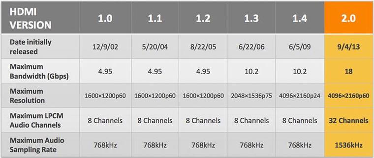 2025年HDMI 2.2震撼发布：96Gbps带宽将如何彻底改变你的视听体验？  第12张