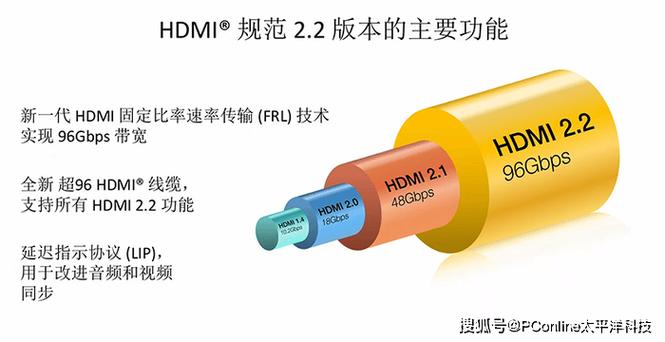 2025年HDMI 2.2震撼发布：96Gbps带宽将如何彻底改变你的视听体验？  第7张