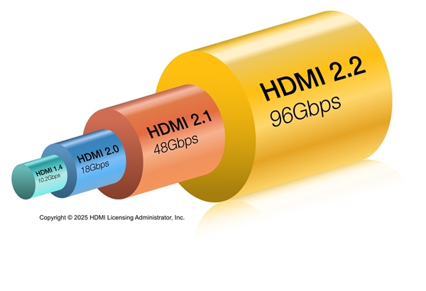 2025年HDMI 2.2震撼发布：96Gbps带宽将如何彻底改变你的视听体验？  第8张