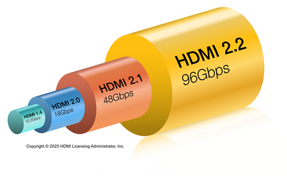 2025年HDMI 2.2震撼发布：96Gbps带宽将如何彻底改变你的视听体验？  第10张