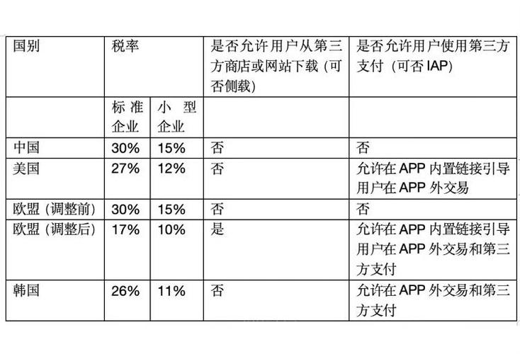 苹果税高达30%，中国开发者还能撑多久？利润去哪了？  第3张