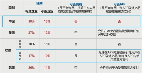 苹果税高达30%，中国开发者还能撑多久？利润去哪了？  第9张