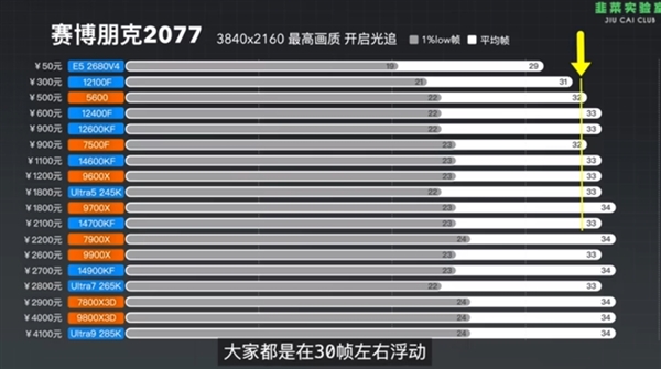 50元CPU开DLSS4竟能跑满RTX 5090 D？  第8张