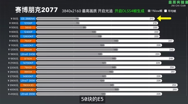 50元CPU开DLSS4竟能跑满RTX 5090 D？  第10张