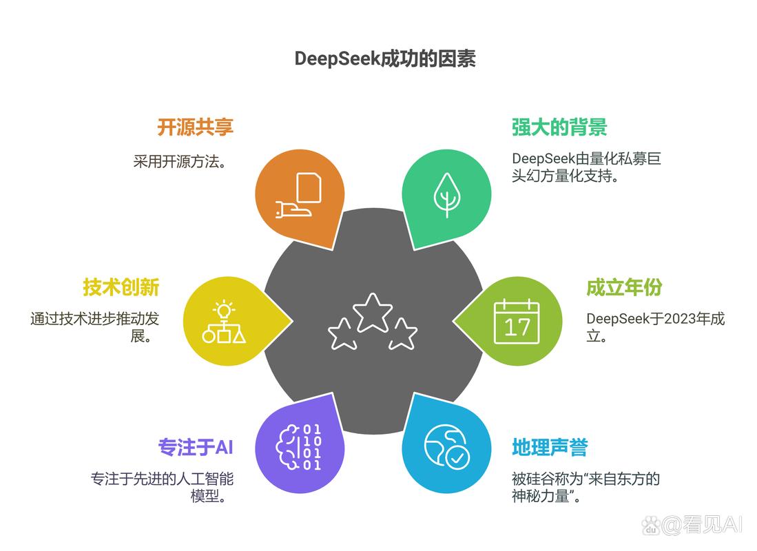 DeepSeek大模型横空出世，中国AI能否引领全球技术革命？  第6张