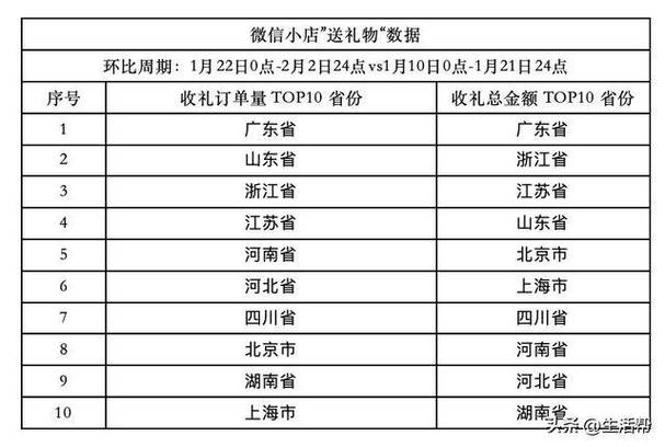 微信蓝包功能引爆春节送礼狂潮，书籍订单暴增10000%+，你猜谁是最大赢家？