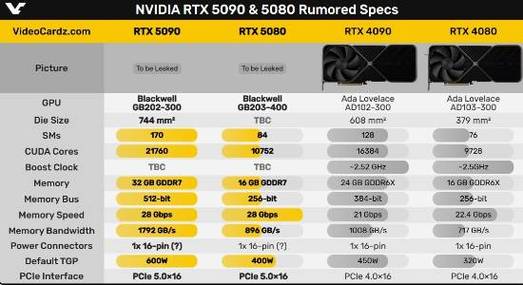 RTX 5090定价1999美元！AMD RX 9000系列为何选择低调应对？  第10张