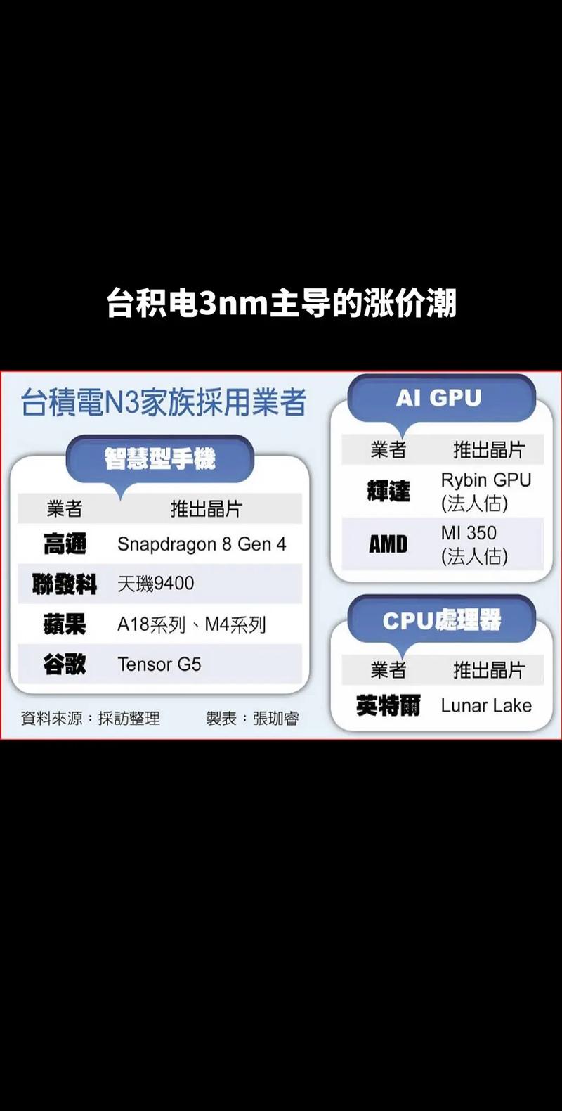 英伟达与联发科联手打造3nm AI PC芯片，2025年量产！巨头们为何纷纷抢购？  第8张