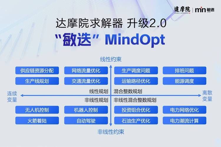 阿里巴巴达摩院再创辉煌！敏迭求解器如何卫冕能源电子产业创新大赛冠军？  第7张