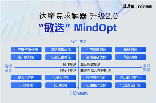 阿里巴巴达摩院再创辉煌！敏迭求解器如何卫冕能源电子产业创新大赛冠军？  第8张