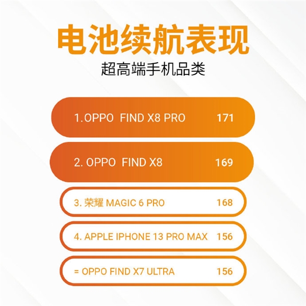 OPPO Find X8续航超3天，Pro版竟然输了1分！你选谁？  第4张