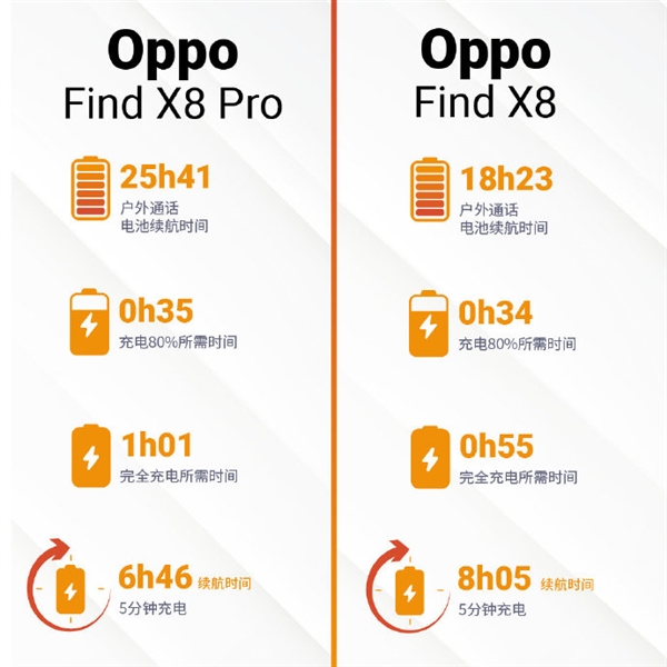 OPPO Find X8续航超3天，Pro版竟然输了1分！你选谁？  第8张