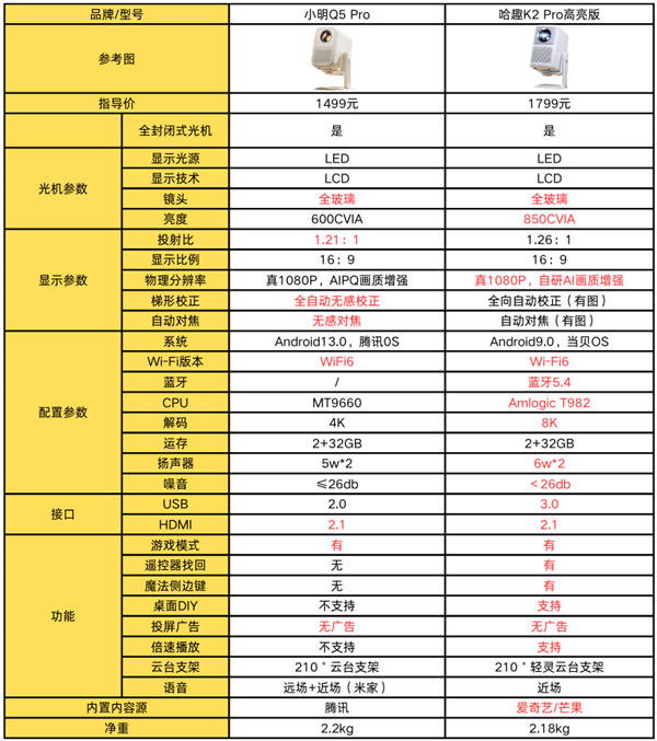 2025年国补来袭！2000元内投影仪大比拼：哈趣K2 Pro高亮版VS小明Q5 Pro，谁更值得入手？  第2张