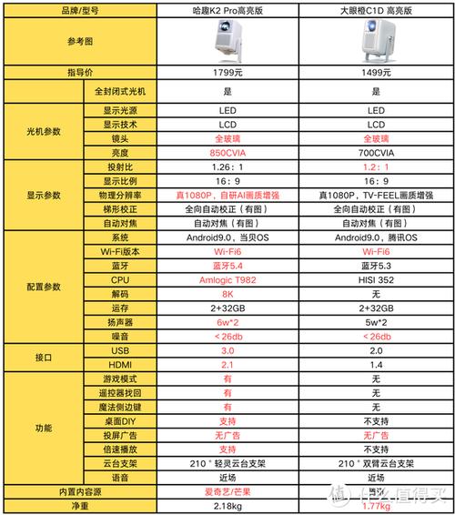 2025年国补来袭！2000元内投影仪大比拼：哈趣K2 Pro高亮版VS小明Q5 Pro，谁更值得入手？  第10张