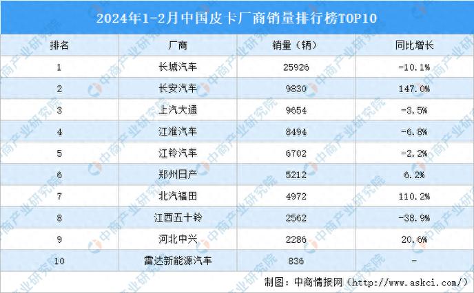 长城皮卡连续27年销量榜首！2024年狂甩17万辆，你还在等什么？  第5张