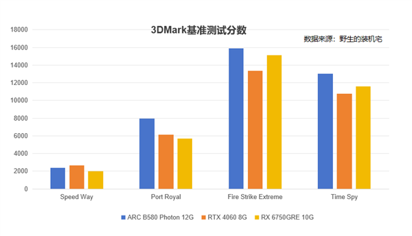 Intel显卡大爆发！蓝戟B580 Photon 12G能否颠覆2025年显卡市场？  第5张