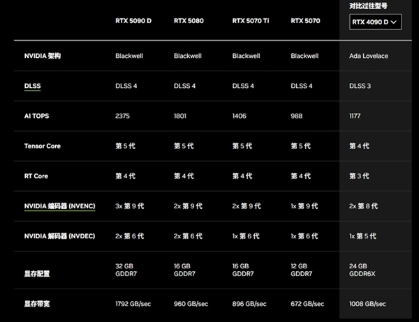 RTX 50系显卡震撼发布！NVIDIA再次颠覆AI领域，你准备好迎接未来了吗？  第4张