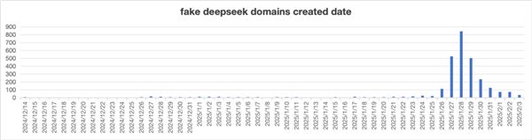 美国禁令下，DeepSeek为何依然火爆？山寨域名激增2650个