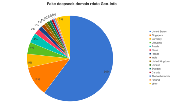 美国禁令下，DeepSeek为何依然火爆？山寨域名激增2650个  第6张