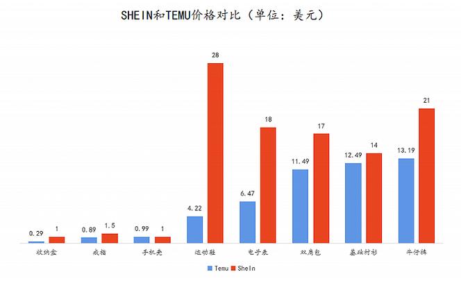 中国跨境电商巨头崛起：Temu、SHEIN如何在全球市场掀起风暴？  第8张