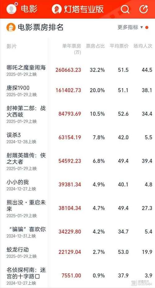 哪吒之魔童闹海票房破80亿，周边商品销售额超5000万，你抢到了吗？