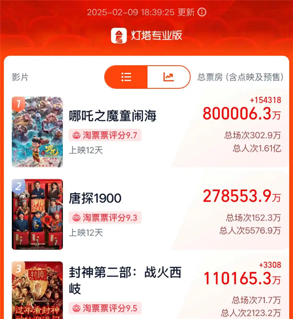 哪吒之魔童闹海票房破80亿，周边商品销售额超5000万，你抢到了吗？  第6张