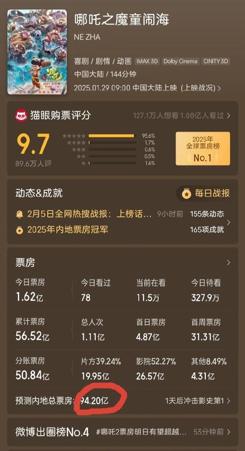 哪吒之魔童闹海票房破80亿，周边商品销售额超5000万，你抢到了吗？  第10张