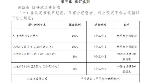 三亚住宿新规：7天前退订可全额退款，你准备好了吗？  第5张