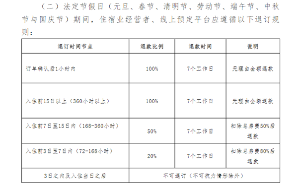 三亚住宿新规：7天前退订可全额退款，你准备好了吗？  第7张