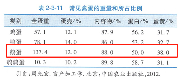 为什么鹅蛋在市场上如此罕见？揭秘背后的惊人真相  第2张