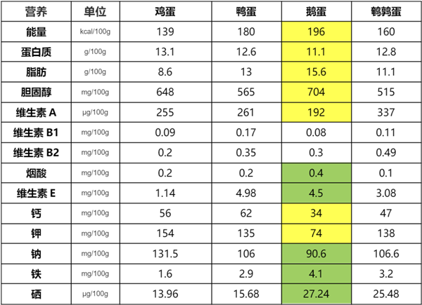 为什么鹅蛋在市场上如此罕见？揭秘背后的惊人真相  第9张