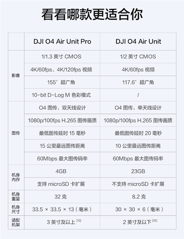 大疆DJI O4 Air Unit系列发布！8.2克轻盈机身竟能拍4K/60fps，你心动了吗？  第11张