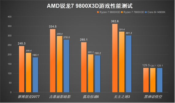 AMD锐龙7 9800X3D为何一机难求？英特尔Arrow Lake的失败竟是关键  第5张