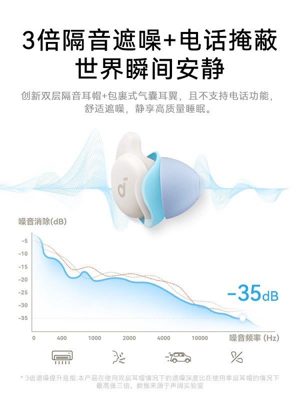 64%的人睡不好觉！你还在为失眠烦恼吗？科技助眠新突破来了  第6张