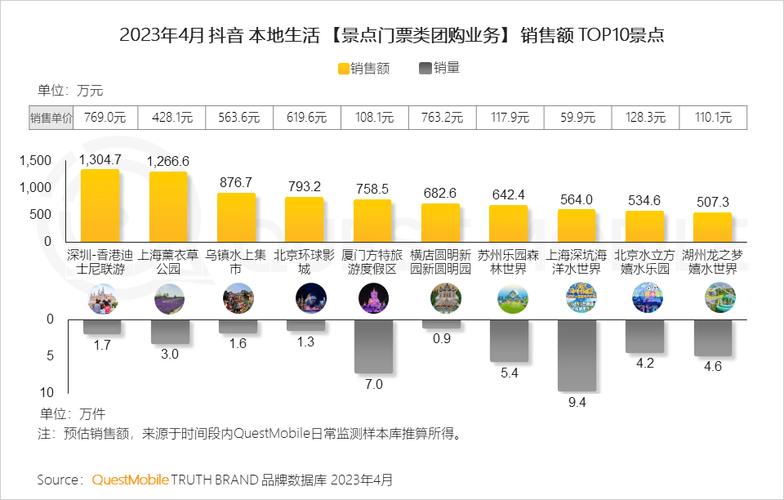 抖音生活服务商交易额飙升85%！2024年将如何引领行业新变革？  第10张