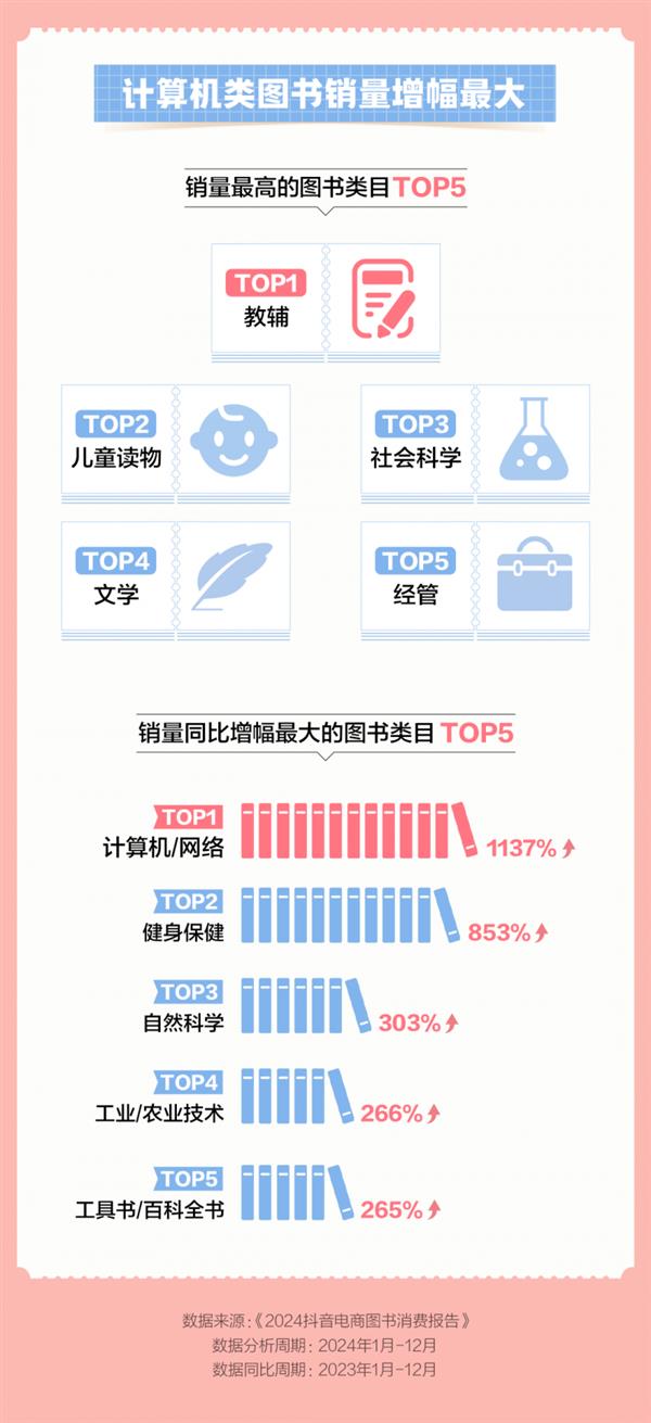 抖音电商图书销量突破7.3亿单！你知道哪些书最受欢迎吗？  第10张