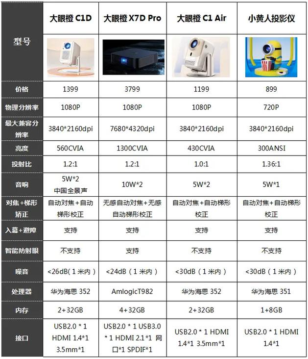 2025年便捷投影仪哪款最值得买？租房族和家庭用户必看推荐  第4张