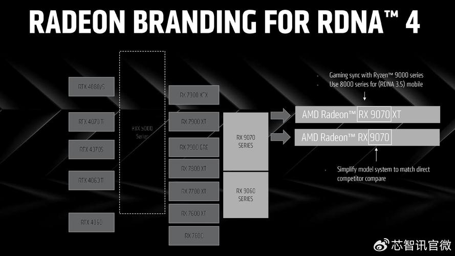 AMD RDNA 4 GPU系列即将亮相！RX 9070能否撼动RTX 4080 Super的市场地位？  第8张