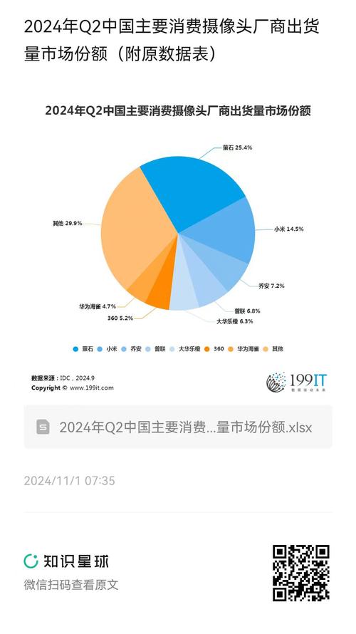 2024年中国监控摄像头销量微增0.2%，线上市场首次过半，线下为何惨淡？  第2张