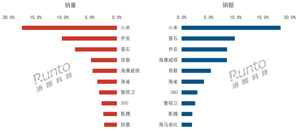 2024年中国监控摄像头销量微增0.2%，线上市场首次过半，线下为何惨淡？  第5张