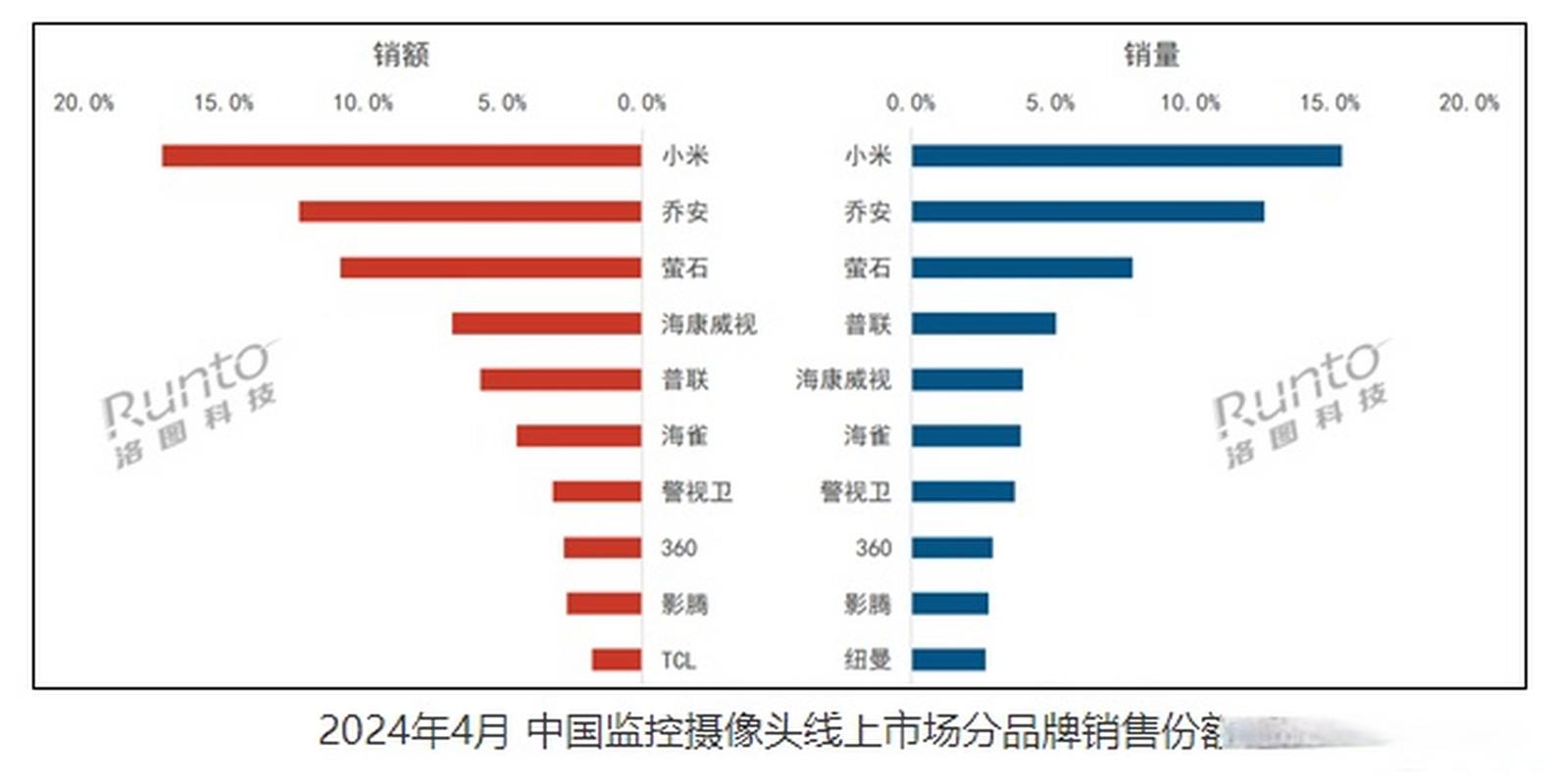 2024年中国监控摄像头销量微增0.2%，线上市场首次过半，线下为何惨淡？  第6张