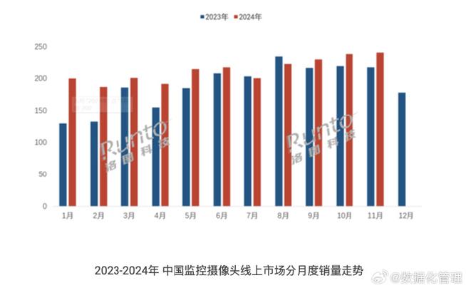 2024年中国监控摄像头销量微增0.2%，线上市场首次过半，线下为何惨淡？  第9张