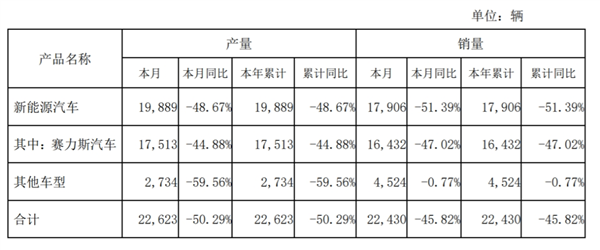 赛力斯销量腰斩，华为红利渐失，2024年扭亏为盈还能实现吗？  第2张