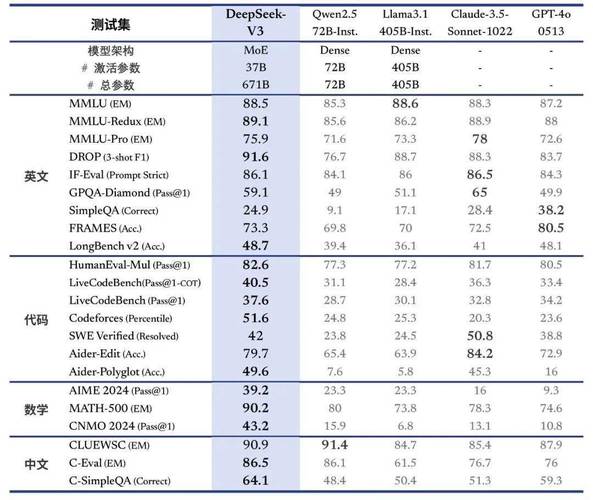 DeepSeek-V3震撼发布：6710亿参数开源模型如何颠覆AI未来？  第6张