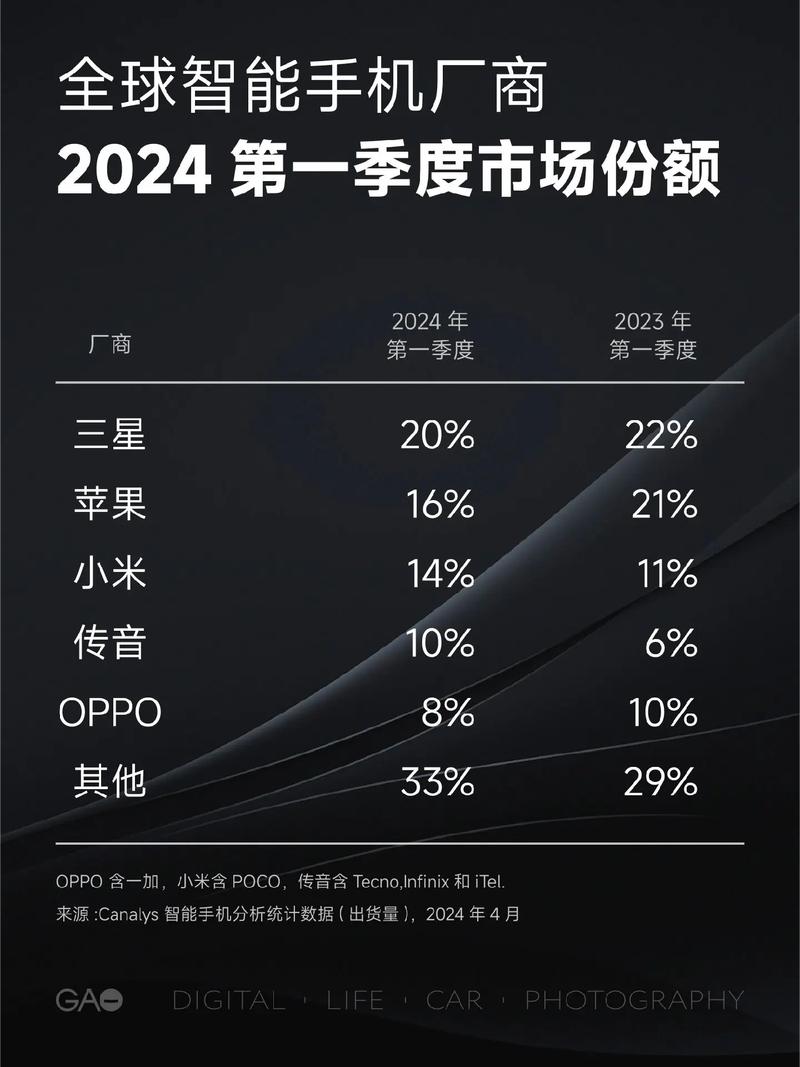 小米凭什么在2024年全球智能手机市场大放异彩？出货量竟达1.69亿部  第2张