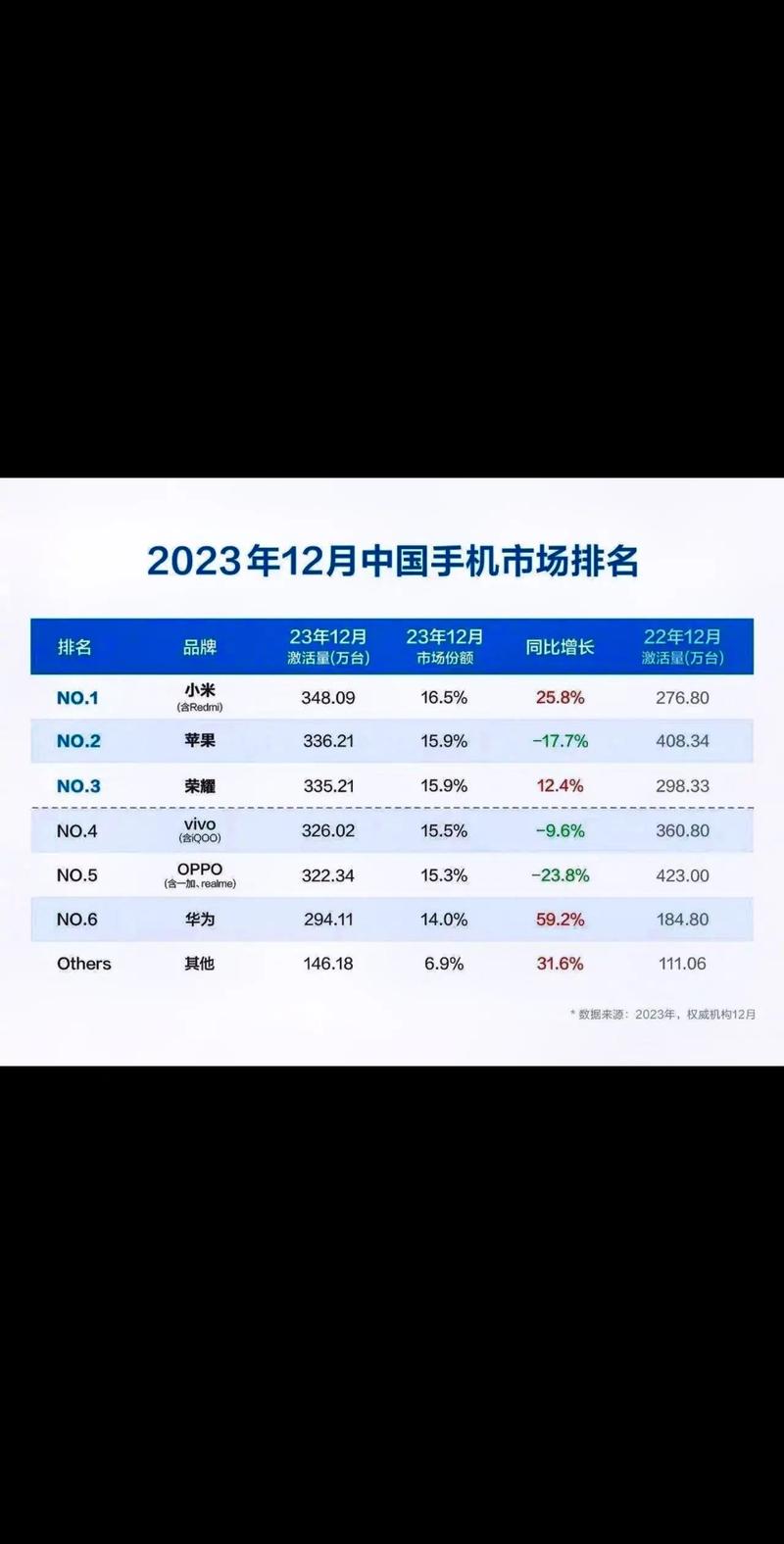 小米凭什么在2024年全球智能手机市场大放异彩？出货量竟达1.69亿部  第12张