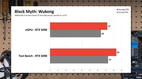 笔记本外接RTX 50系列显卡，游戏性能竟然损失这么多！你还会选择吗？  第11张