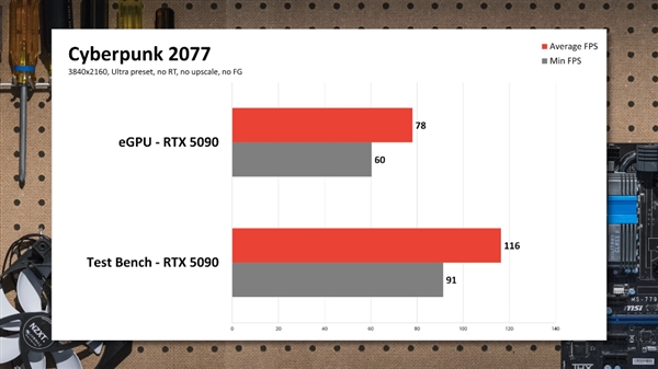 笔记本外接RTX 50系列显卡，游戏性能竟然损失这么多！你还会选择吗？  第3张