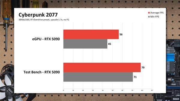 笔记本外接RTX 50系列显卡，游戏性能竟然损失这么多！你还会选择吗？  第5张