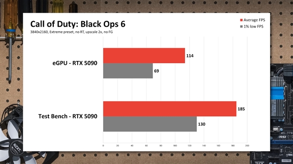 笔记本外接RTX 50系列显卡，游戏性能竟然损失这么多！你还会选择吗？  第8张